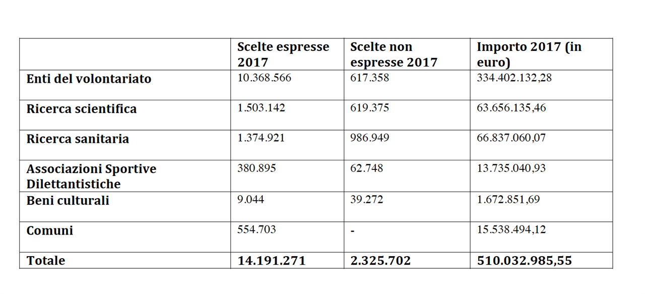5Permille Sara Importi E Firme